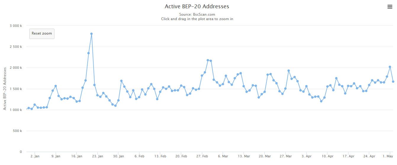 Active Binance BEP-20 addresses - Bscscan