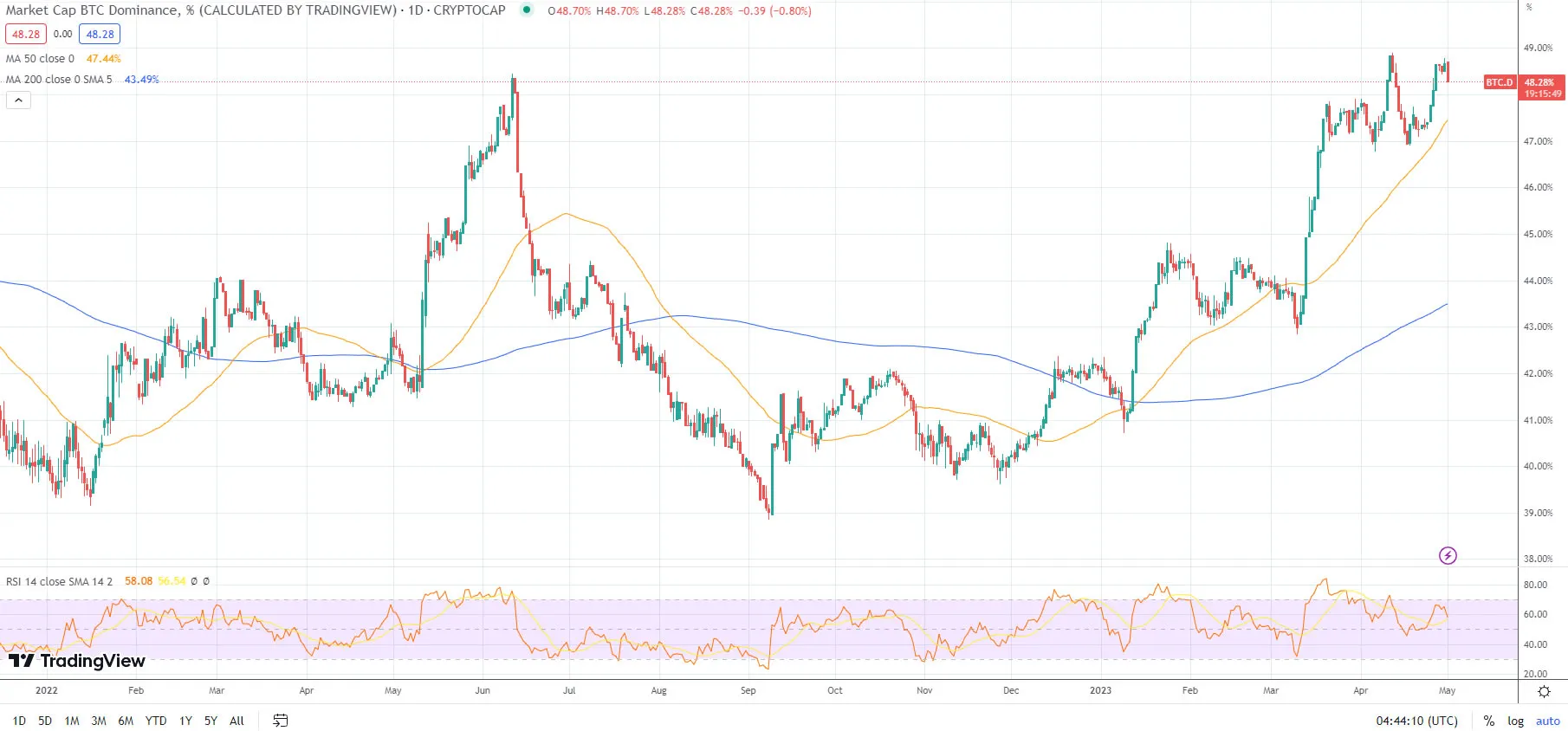 Bitcoin Dominance | TradingView