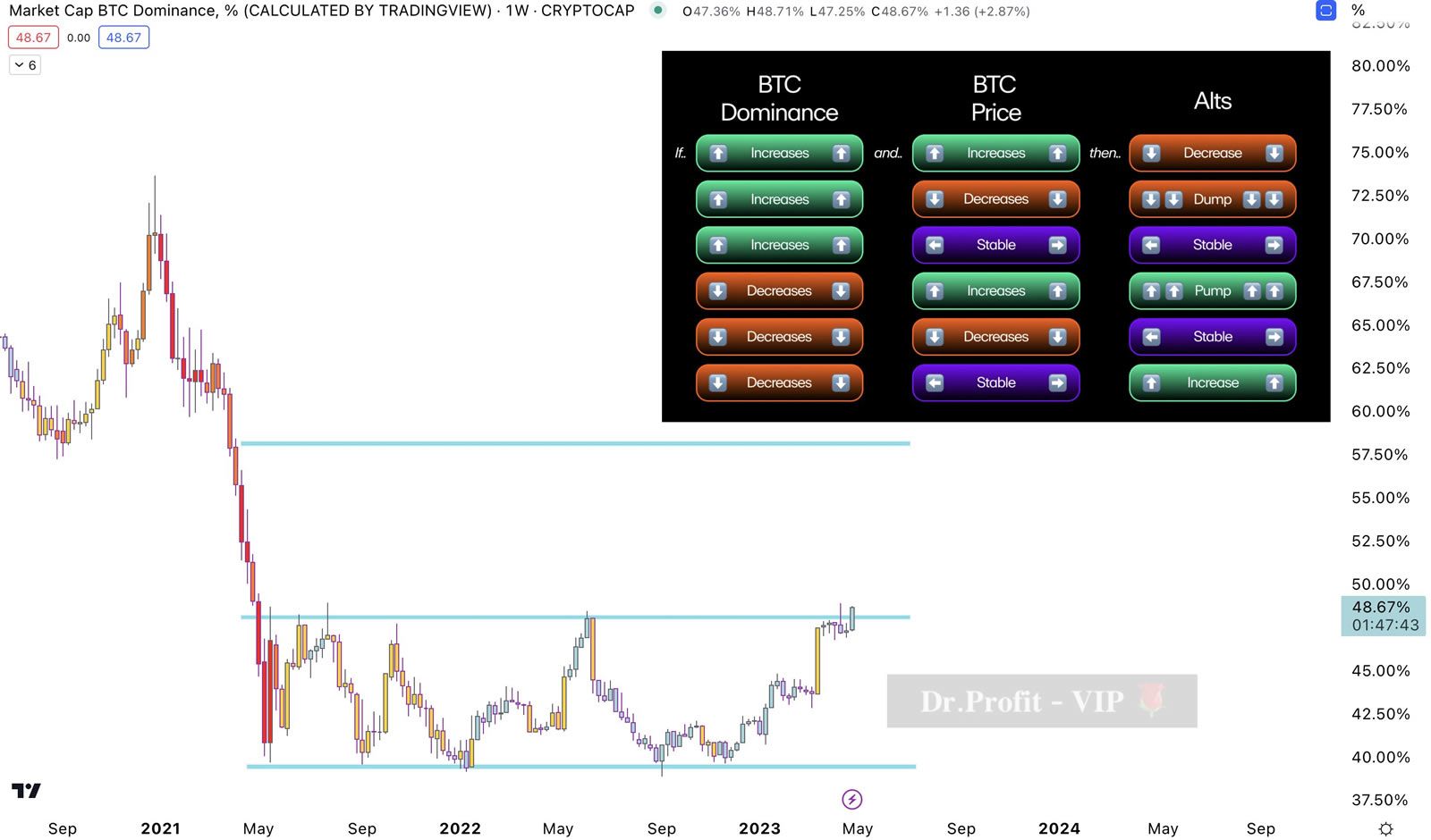 BTC Dominance Impact on Altcoins | Twitter/@DrProfitCrypto