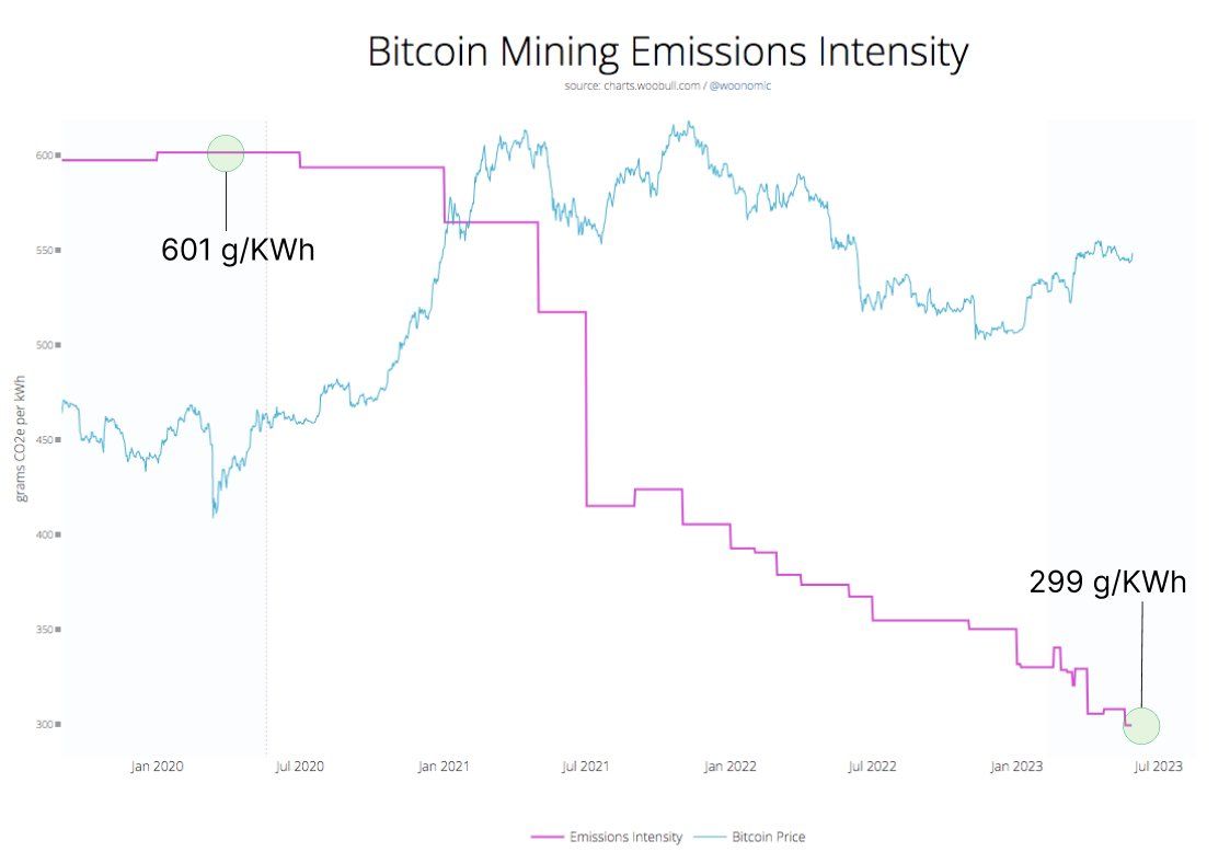 Bitcoin mining emissions intensity - Twitter/@DSBatten