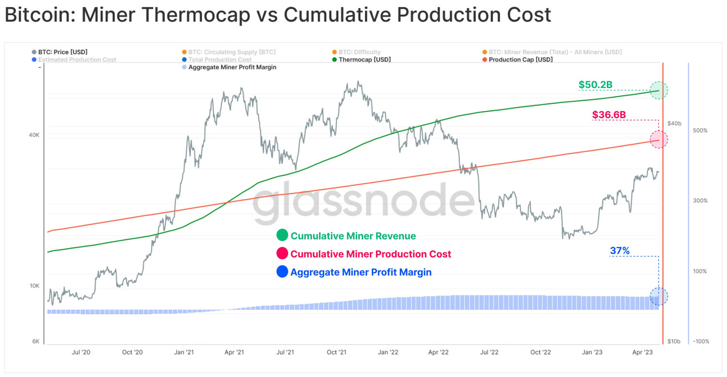 Entrate cumulative di Bitcoin Miner e profitto aggregato | Nodo di vetro