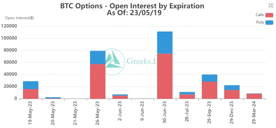 Bitcoin options OI - Twitter/@greekslive