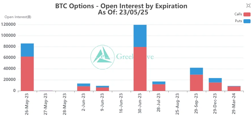 Bitcoin options OI – Twitter/@GreeksLive