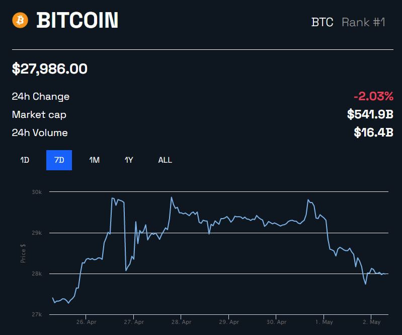 BTC/USD 1 semana, continúa la corrección del mercado - BeInCrypto