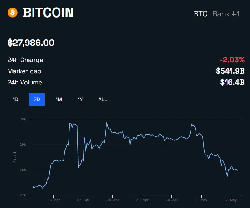 BTC/USD 1 week, market correction continues - BeInCrypto