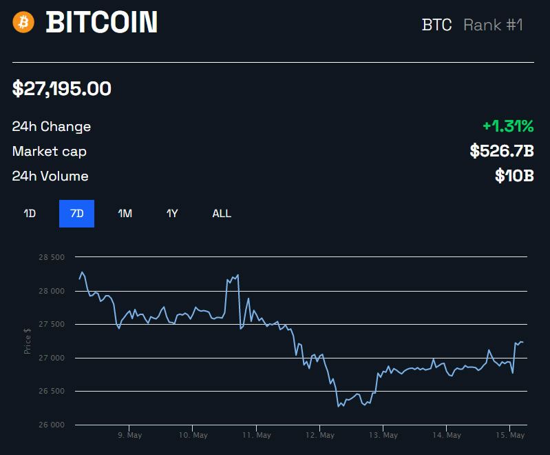 Bitcoin Price 1W | BeInCrypto