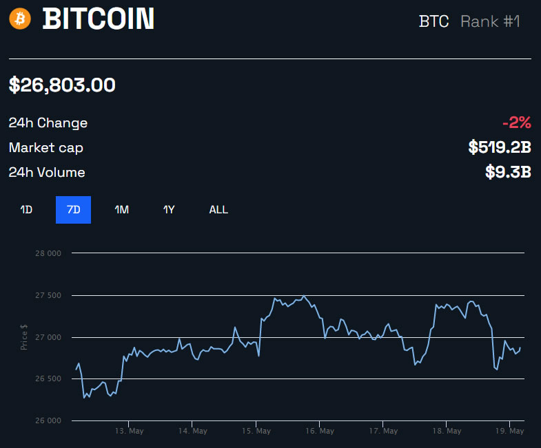 BTC price 1 week - BeInCrypto