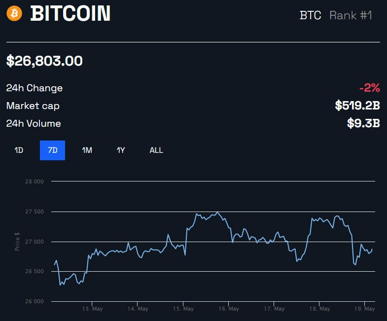 BTC 价格 1 周 - BeInCrypto