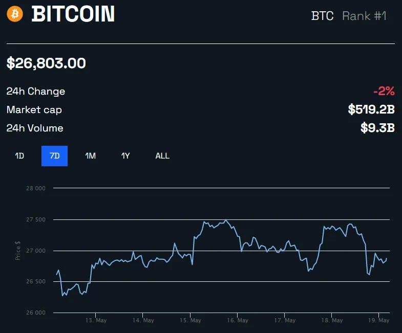 BTC price 1 week - BeInCrypto