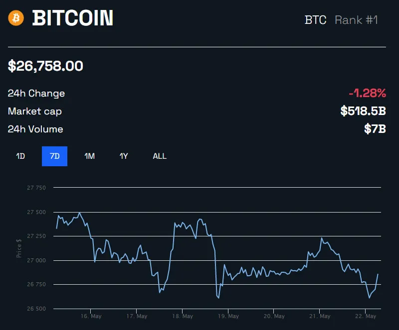 BTC/USD 1 周 - BeInCrypto