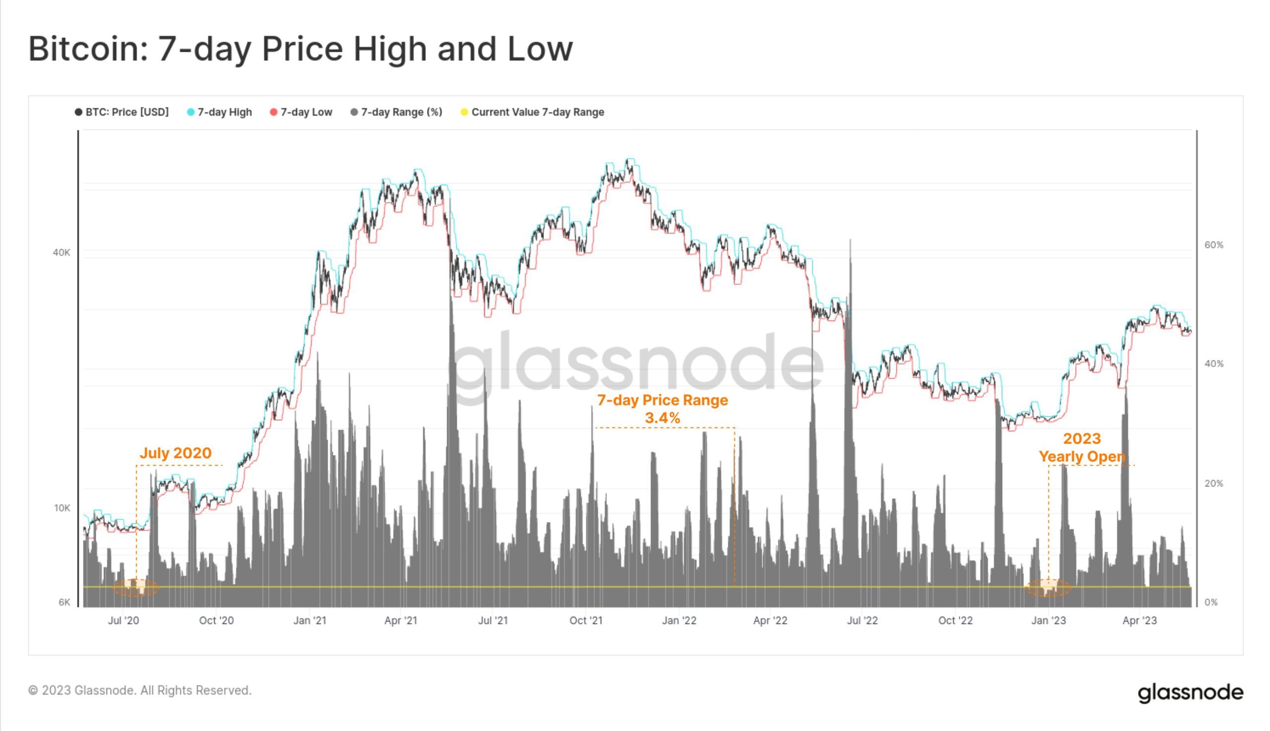 Bitcoin volatilità massimi e minimi dei prezzi di 7 giorni | Nodo di vetro