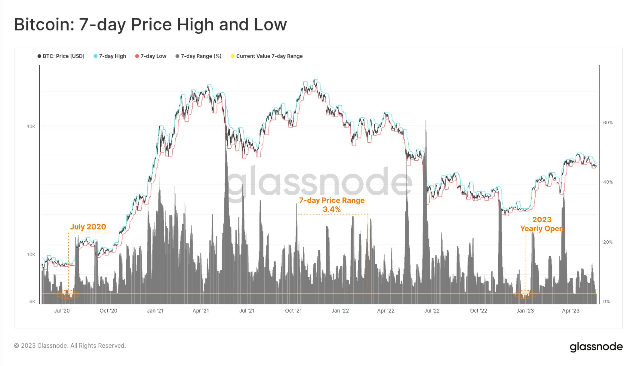 Bitcoin Volatility 7-Day Price Highs and Lows | Glassnode