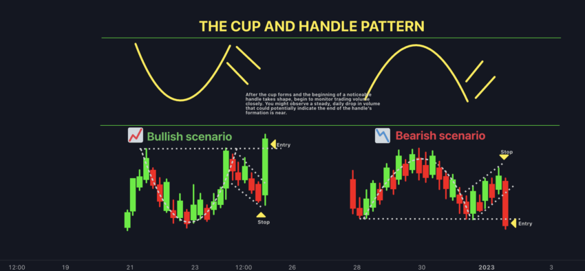 
Bullish and Bearish Cup and Handle patterns: TradingView