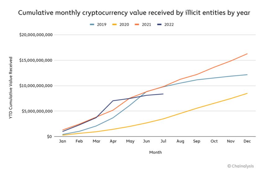 Valore crittografico ricevuto da entità illecite