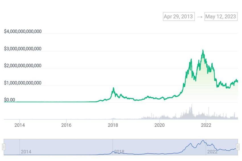 Cryptocurrency market capitalization 2013-2023 | CoinGecko