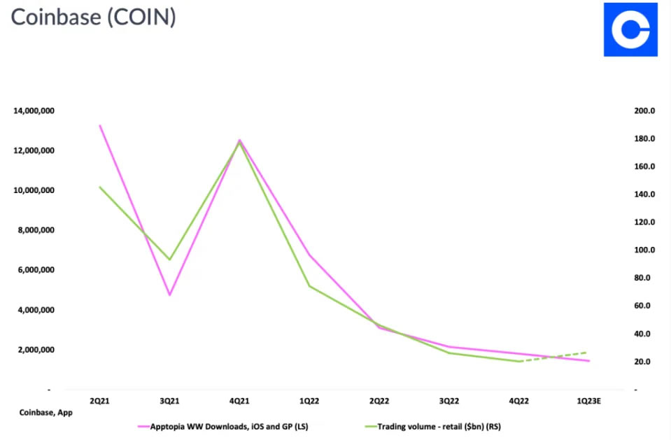 Utenti dell'app Coinbase e prezzo Shre - Yahoo Finanza