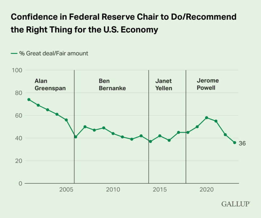 Confidence in Federal Reserve Jerome Powell