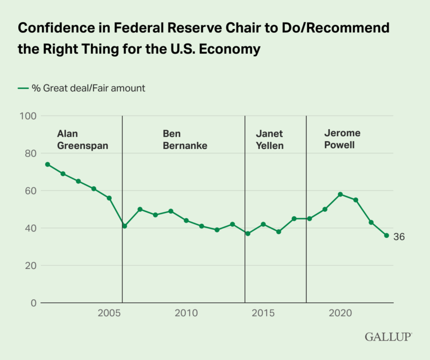 Rezerwa Federalna - poziom zaufania Jerome Powell