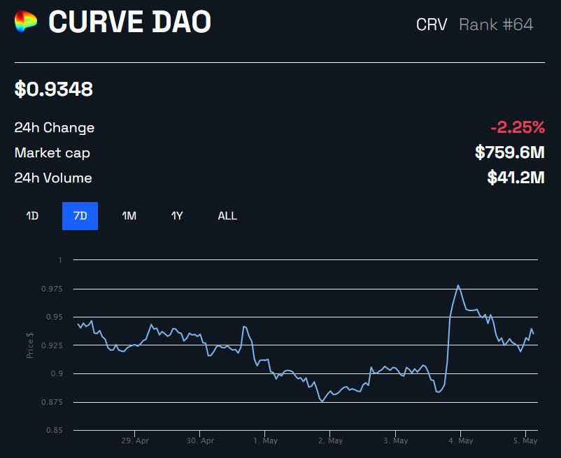 Curve CRV/USD Biểu đồ 1 tuần |  BeInCrypto
