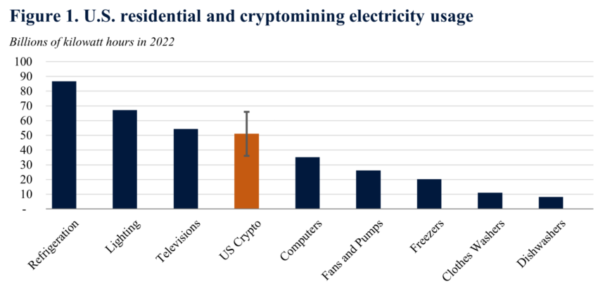 Crypto mining tax. DAME tax, at 30% was proposed by The Council of Economic Advisers: The White House