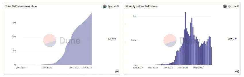 Dune Analytics - DeFi users over time 