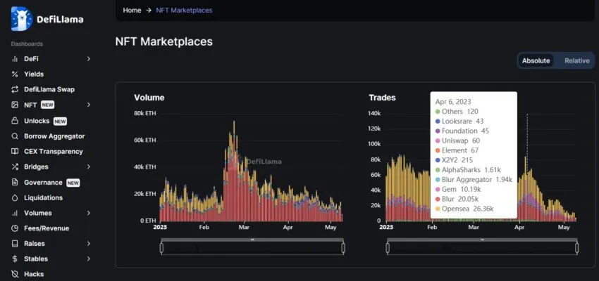 NFT marketplaces by volume and trades