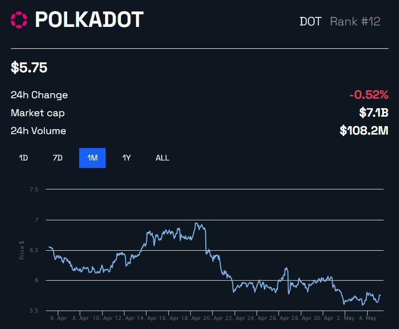 Polkadot DOT/USD 1 Month | BeInCrypto