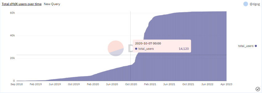 
Usuários dYdX ao longo do tempo: Dune Analytics