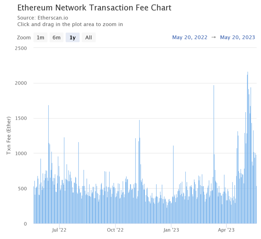 Ethereum Transaction Fees