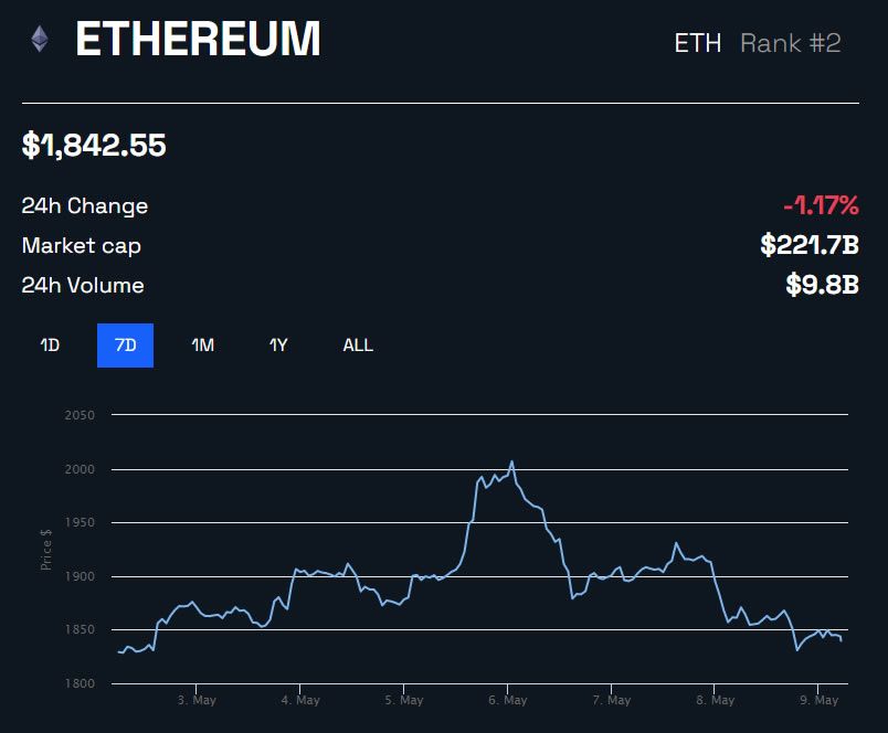 ETH/USD 1W Chart | BeInCrypto