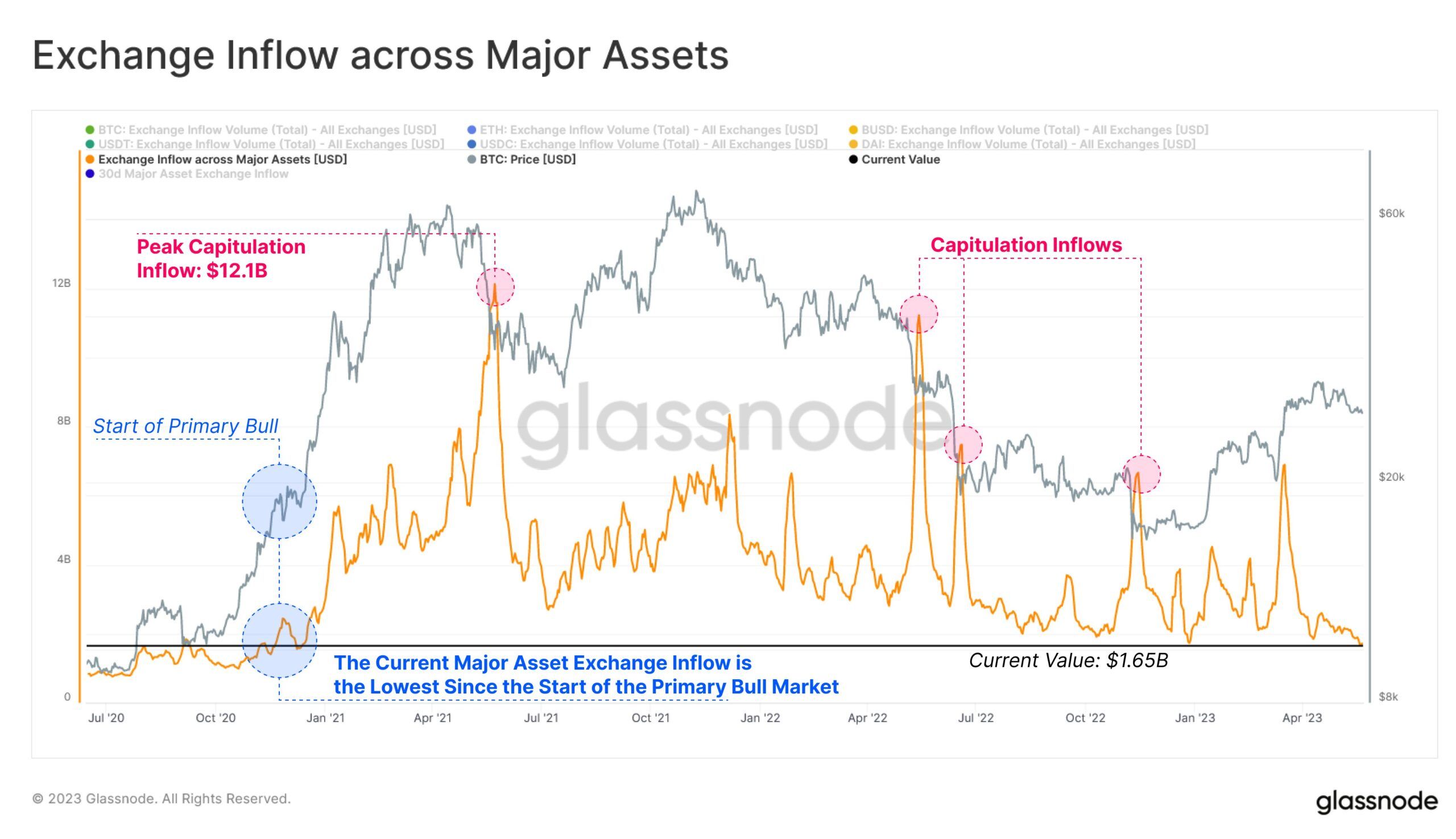 Crypto exchange flow across major assets – Glassnode