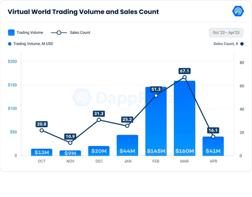 Virtual World Trading Volume and Sales Count.