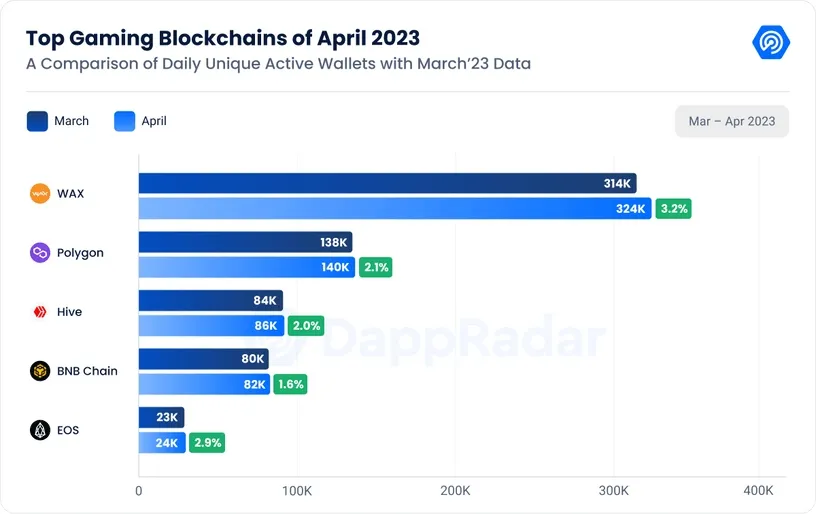 Gaming blockchains performance by DappRadar.