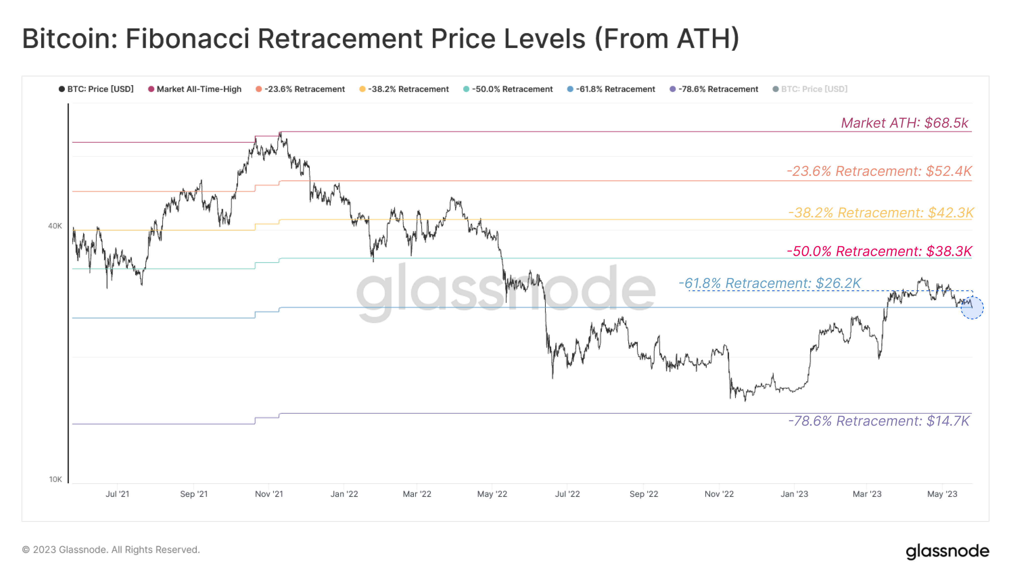 Bitcoin Fibonacci retracement levels | Glassnode