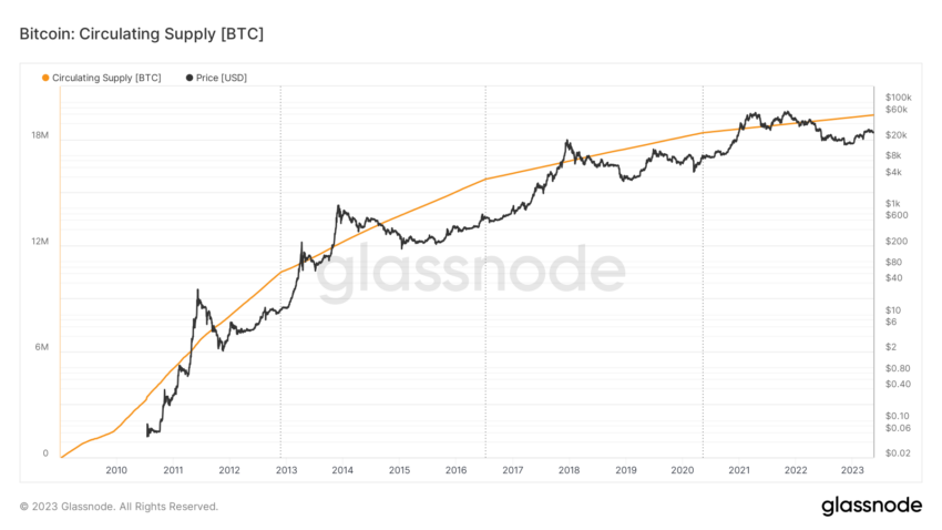 Suministro circulante total de Bitcoin