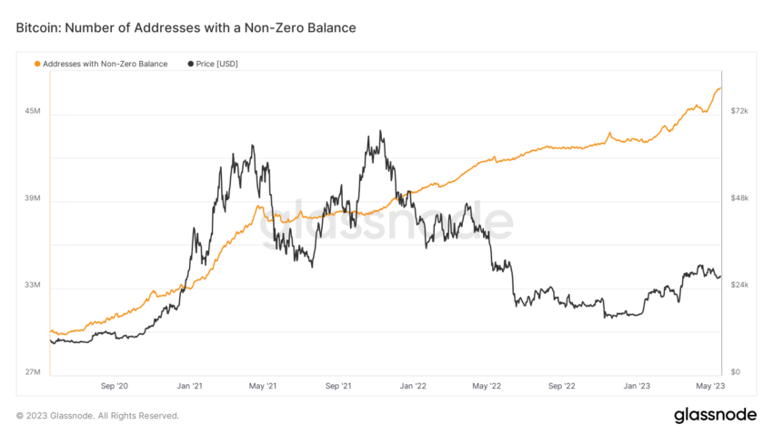 Bitcoin Addresses with Positive Balance