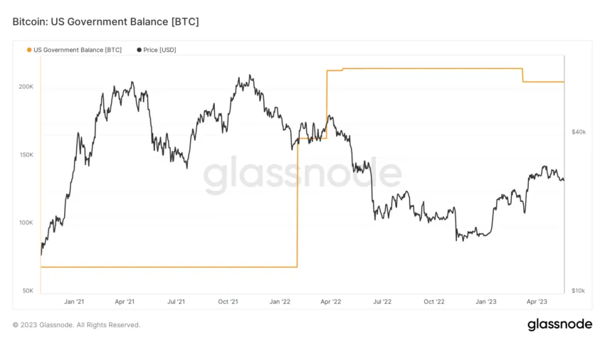 US Government Crypto (BTC) Holding