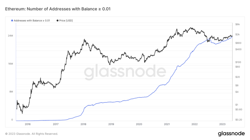 خصوصية Ethereum: العدد الإجمالي لعناوين Ethereum مع رصيد