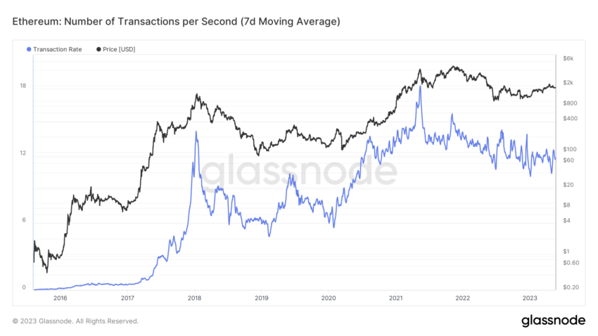 Ethereum Transaction Per Second