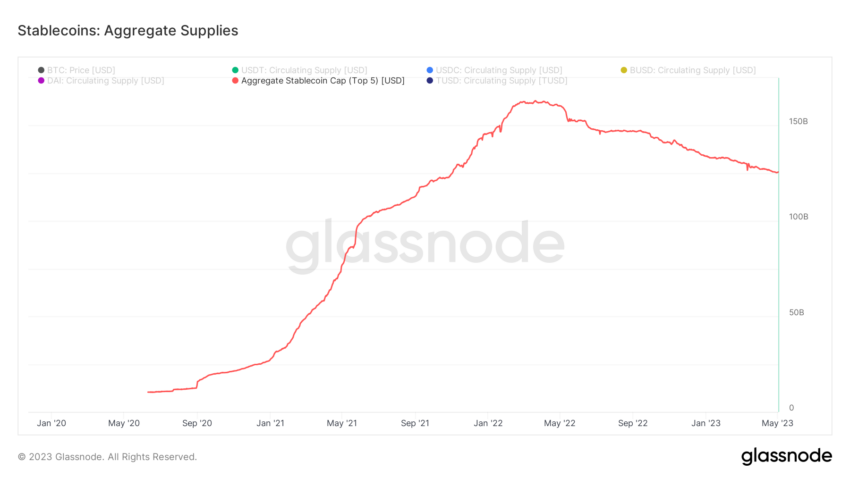 Tổng hợp nguồn cung Top 5 Stabelcoin. Nguồn: Glassnode
