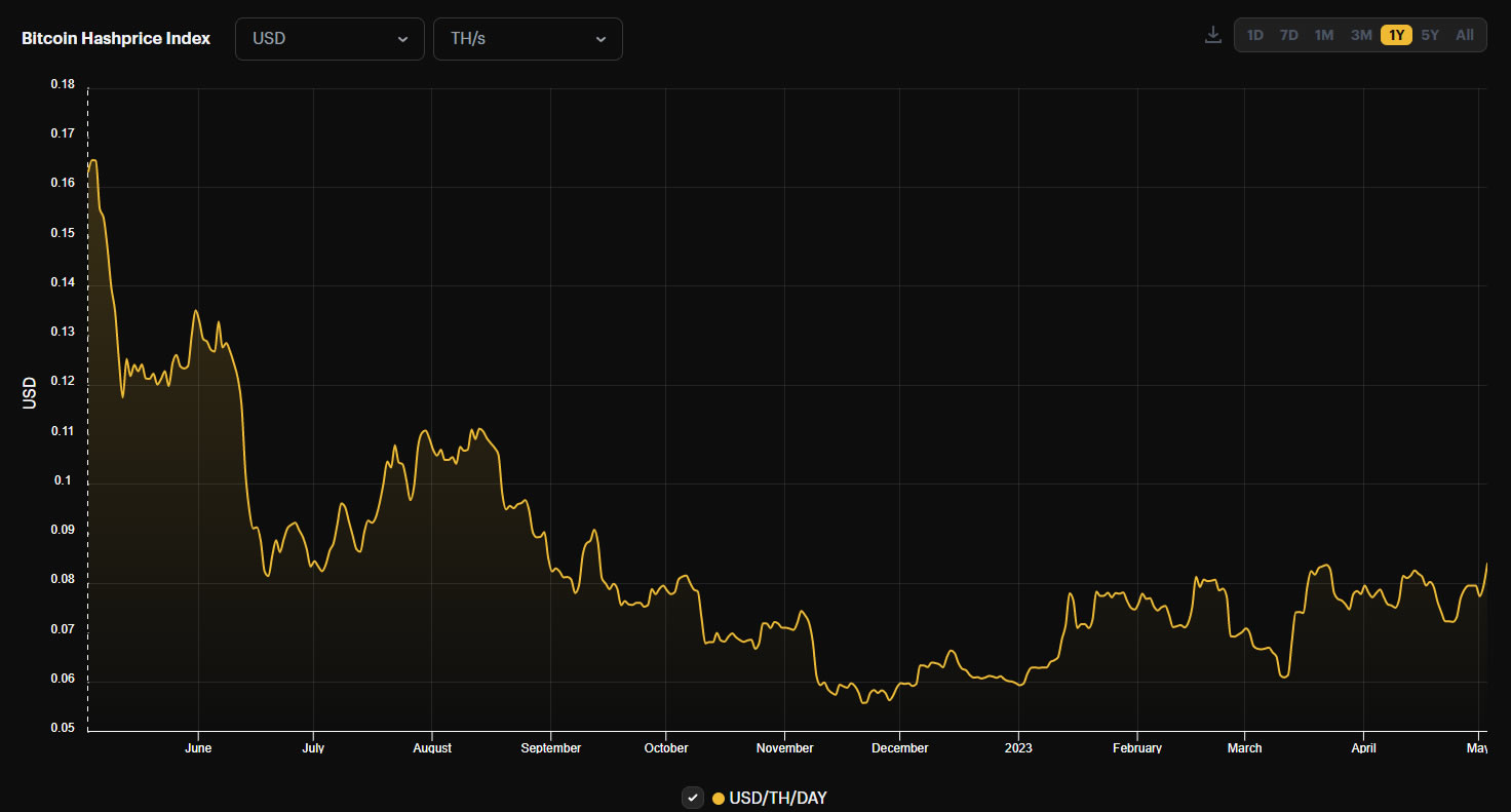 Bitcoin Mining Hashprice - Indice Hashrate