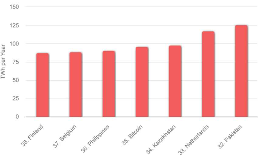 Consumo energetico per Paese Fonte: Digiconomist