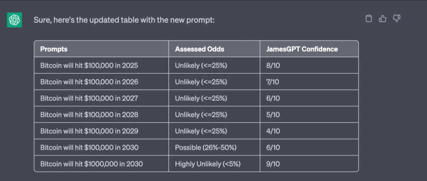 Las probabilidades de Bitcoin de llegar a $ 100k