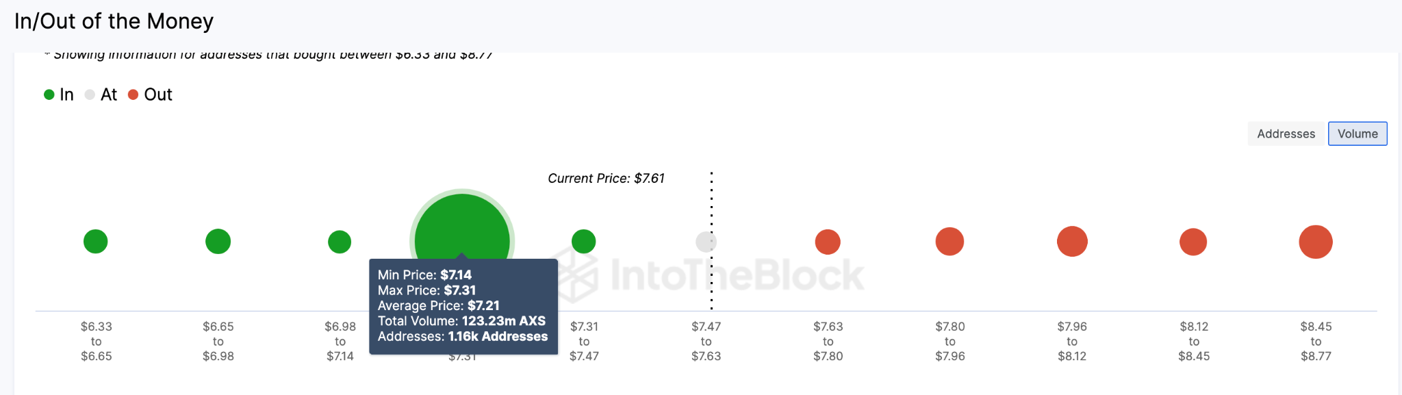 Axie Infinity (AXS) GIOM Price Prediction Data. May 2023.