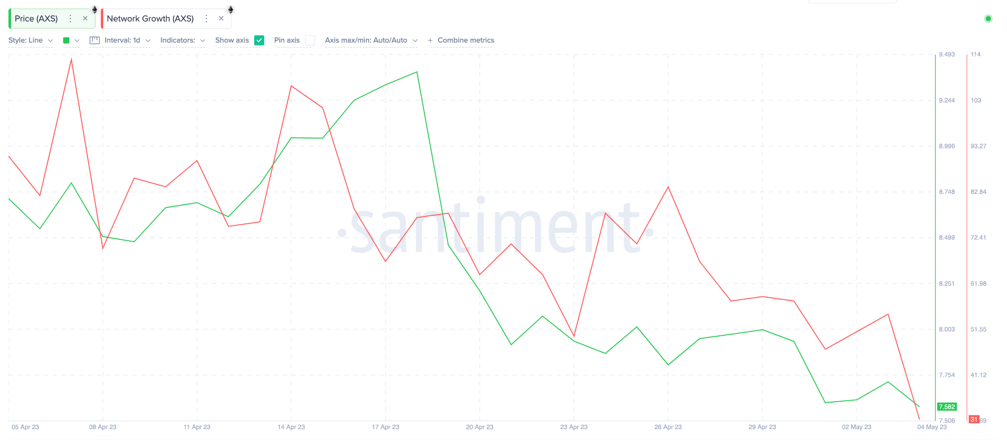 Axie Infinity (AXS) Price Prediction:  Network Growth downtrend. May 2023. 