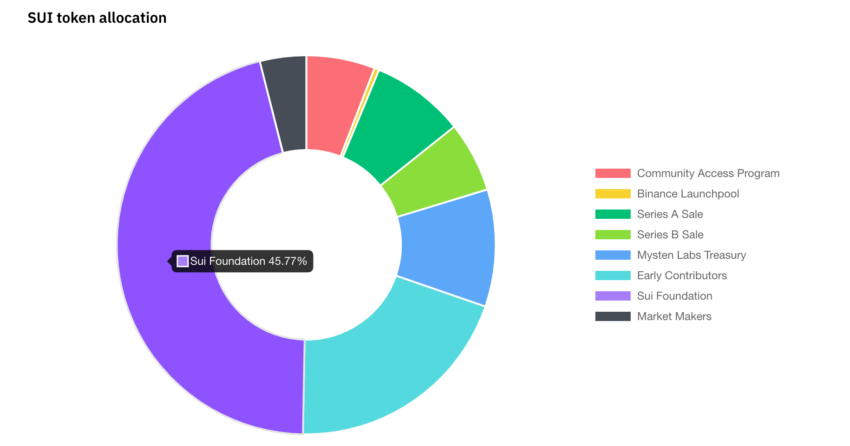 Allocazione dei token Sui