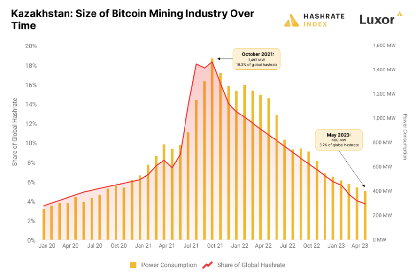 Highs and Lows of Bitcoin mining capacity in Kazakhstan Source: Hashrate Index