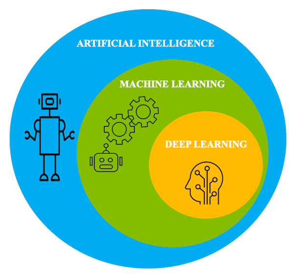 AI, Machine Learning, Deep Learning | IBM