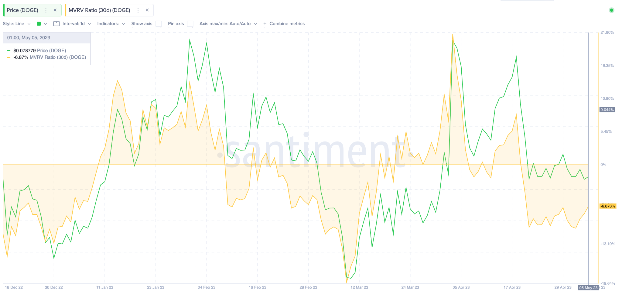 Dogecoin (DOGE) Price Prediction, May 2023: MVRV (30d) Ratio. 