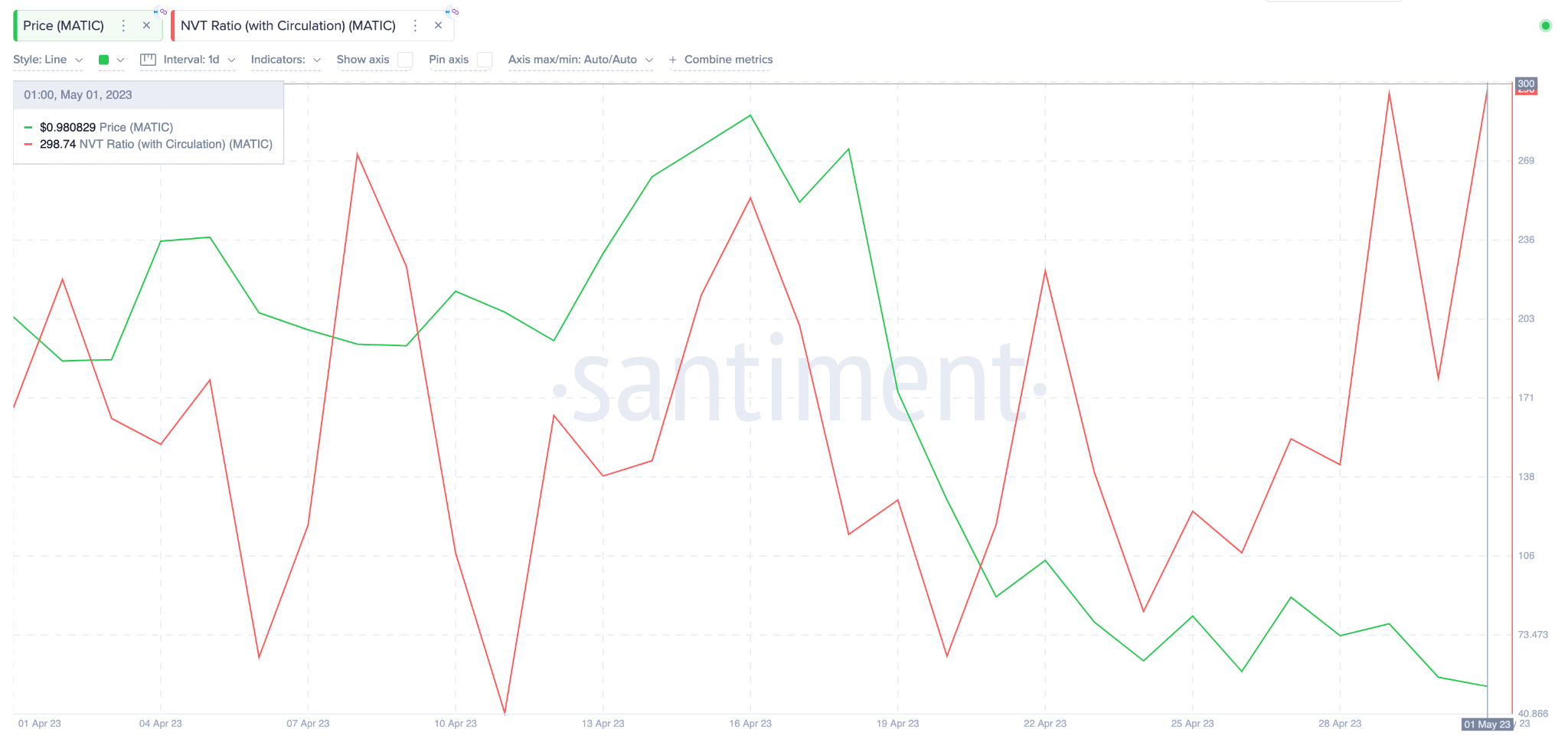 Polygon (MATIC) Price vs. NVT Ratio. April 2023.